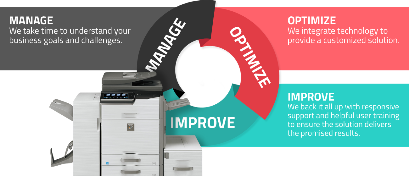The manage optimize improve cycle graphic